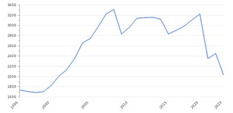 우크라이나 1인당 gdp, 고래가 춤추는 날에는 경제도 춤춘다